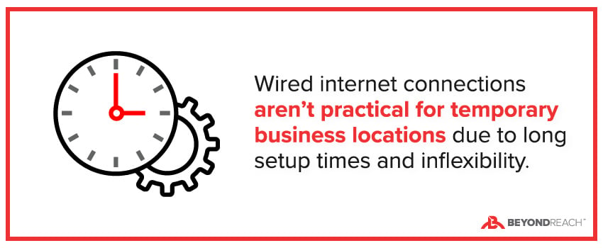 Wired internet connections aren’t practical for temporary business locations due to long setup times and inflexibility.